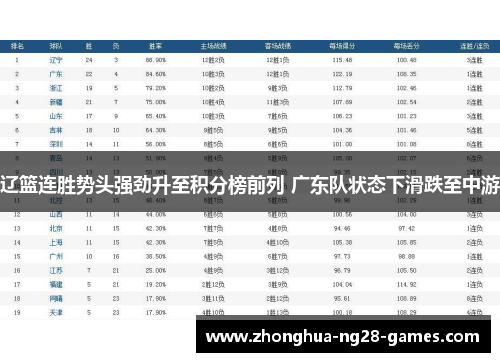 辽篮连胜势头强劲升至积分榜前列 广东队状态下滑跌至中游 辽篮连胜势头强劲升至积分榜前列 广东队状态下滑跌至中游