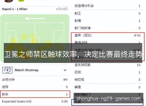 卫冕之师禁区触球效率,决定比赛最终走势 卫冕之师禁区触球效率,决定比赛最终走势